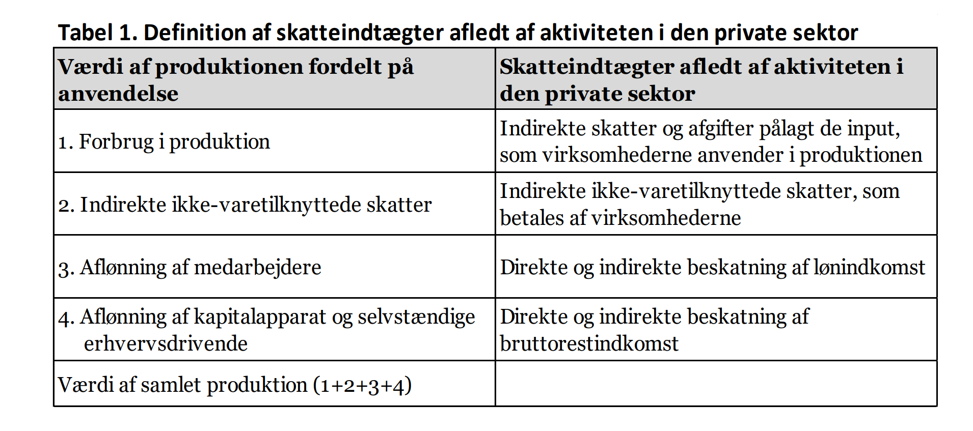Tabel 1. Definition af skatteindtægter afledt af aktiviteten i den private sektor