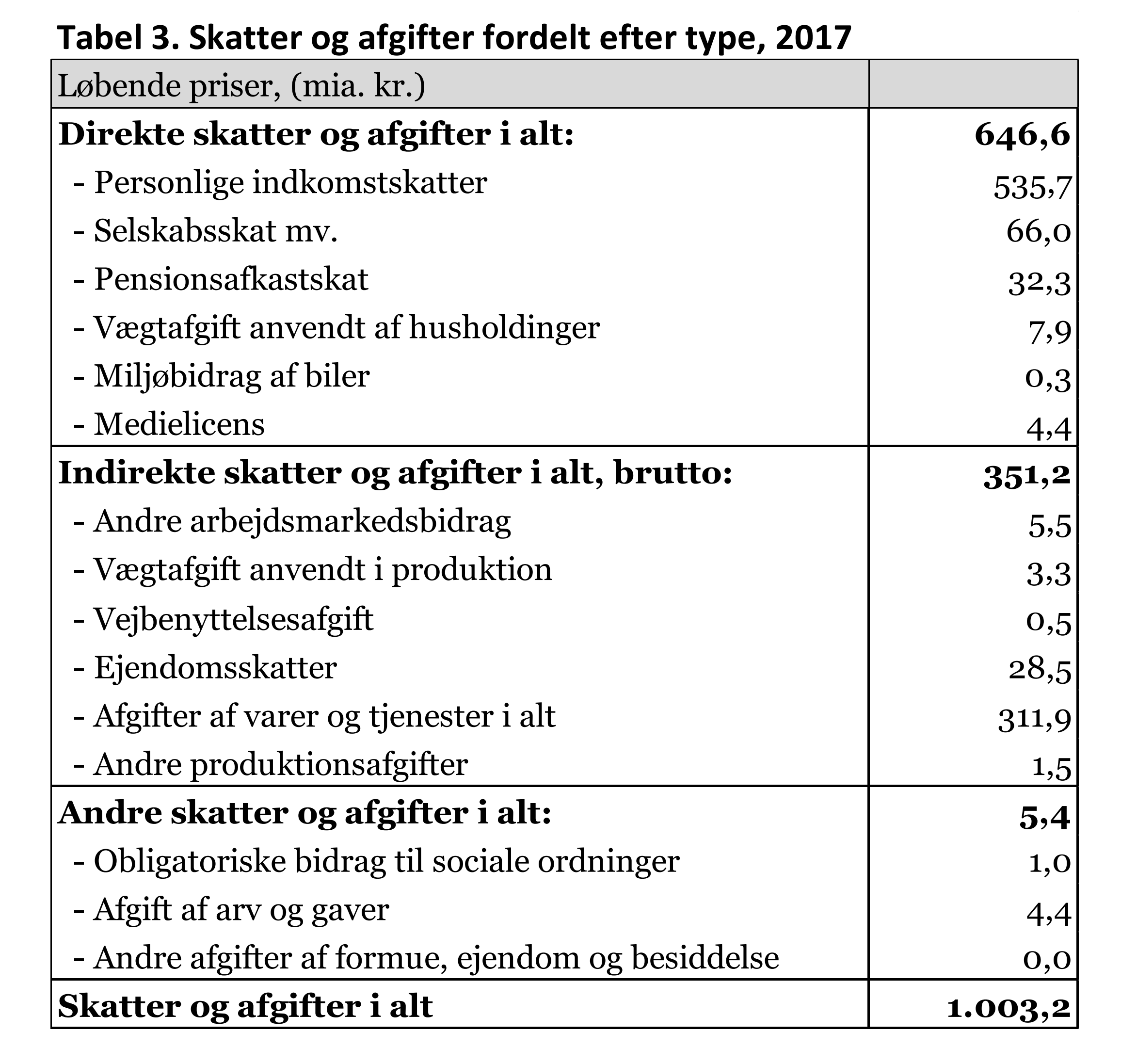 Tabel 3. Skatter og afgifter fordelt efter type, 2017