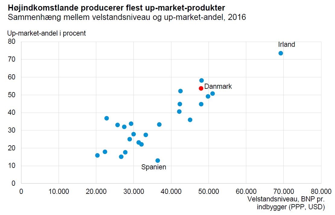 Højindkomstlande producerer flest up-market-produkter