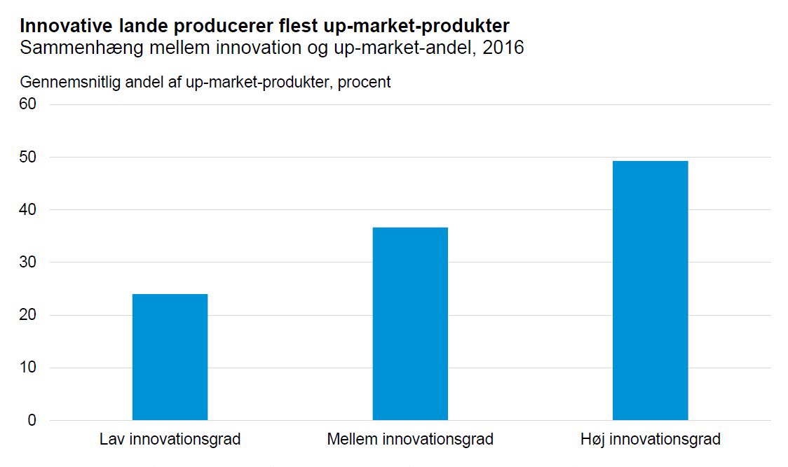 Innovative lande producerer flest up-market-produkter