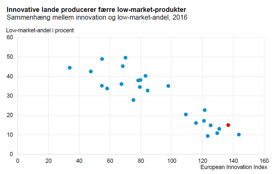 Innovative lande producerer færre low-market-produkter
