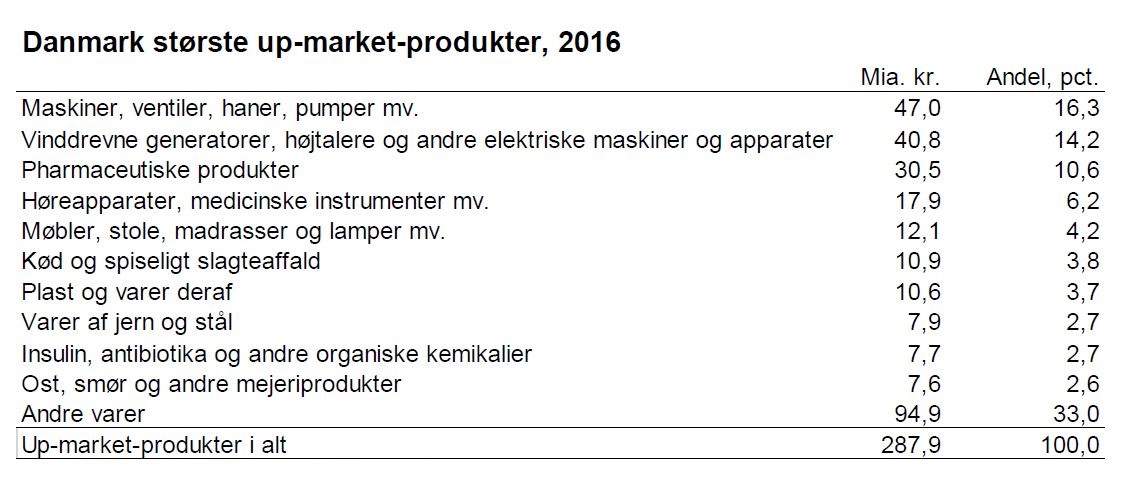 Danmark største up-market-produkter, 2016
