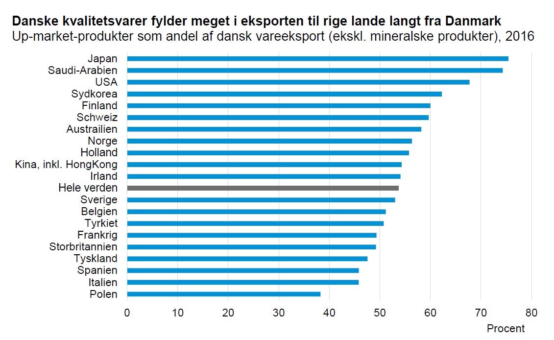Danske kvalitetsvarer fylder meget i eksporten til rige lande langt fra Danmark