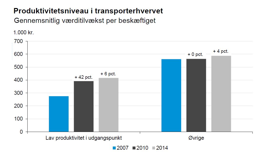 Produktivitetsniveau i transporterhvervet