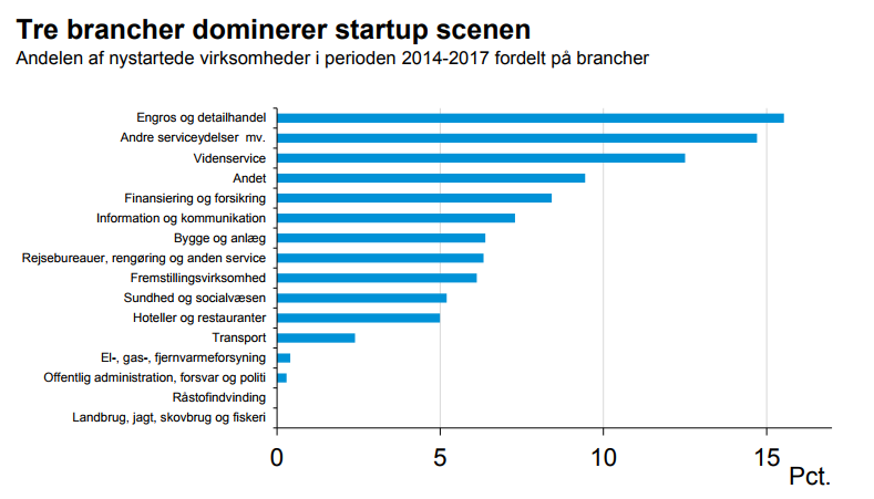 Tre brancher dominerer startup scenen
