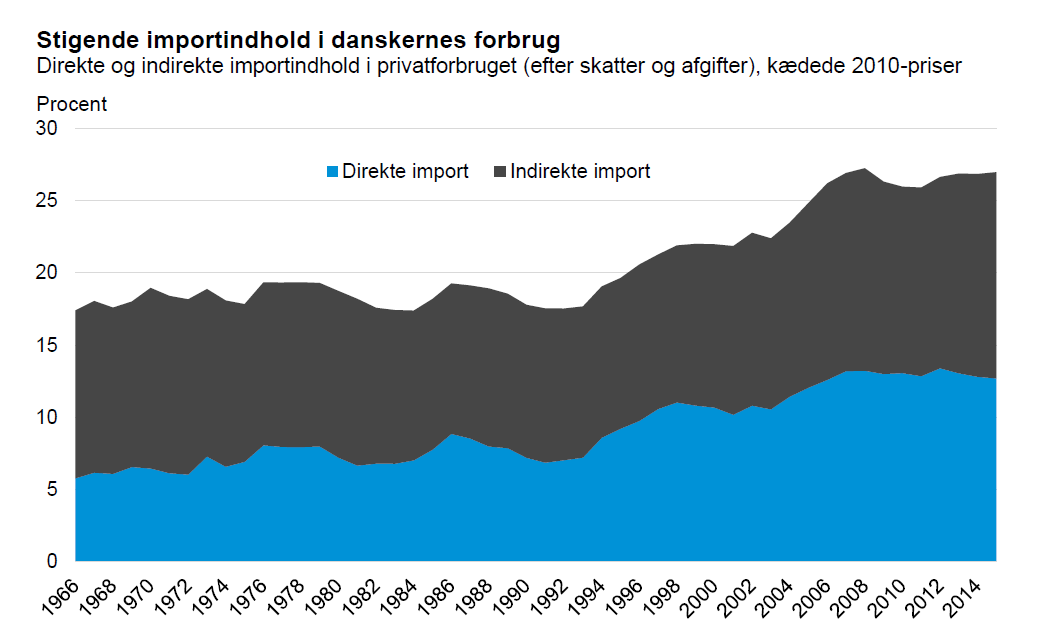 Stigende importindhold i danskernes forbrug