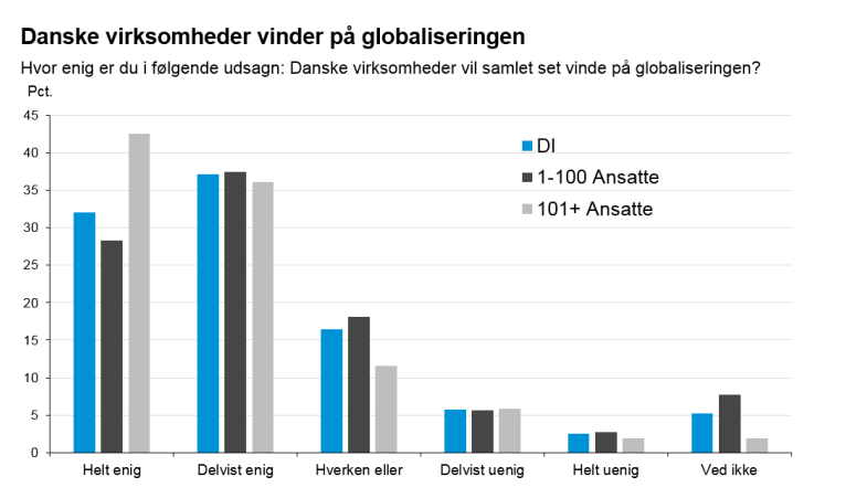 Danske virksomheder vinder på globaliseringen