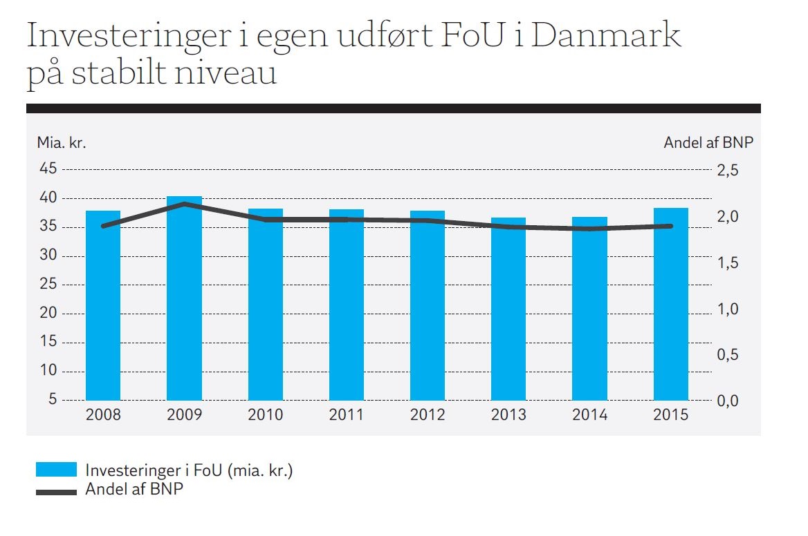 Investeringer i egen udført FoU i Danmark på stabilt niveau