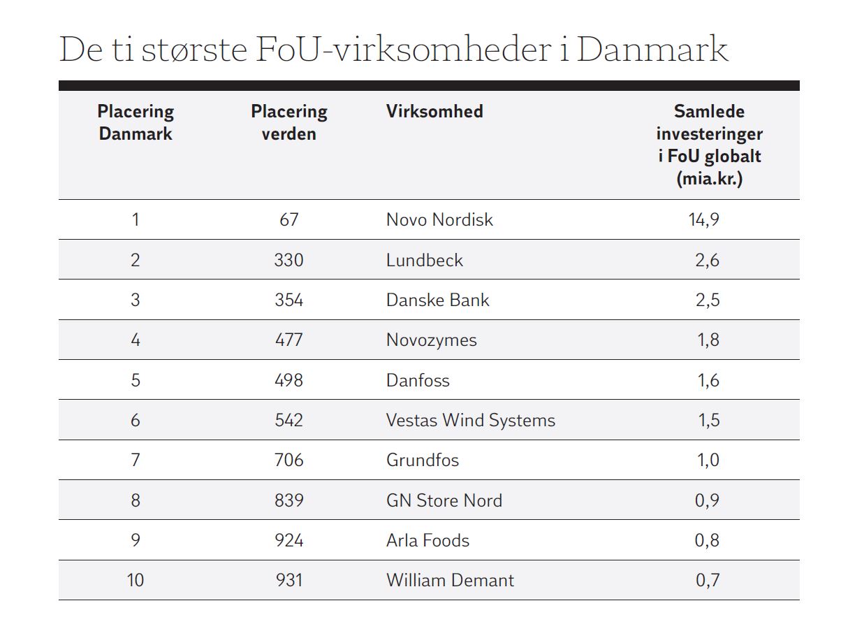 De ti største FoU-virksomheder i Danmark
