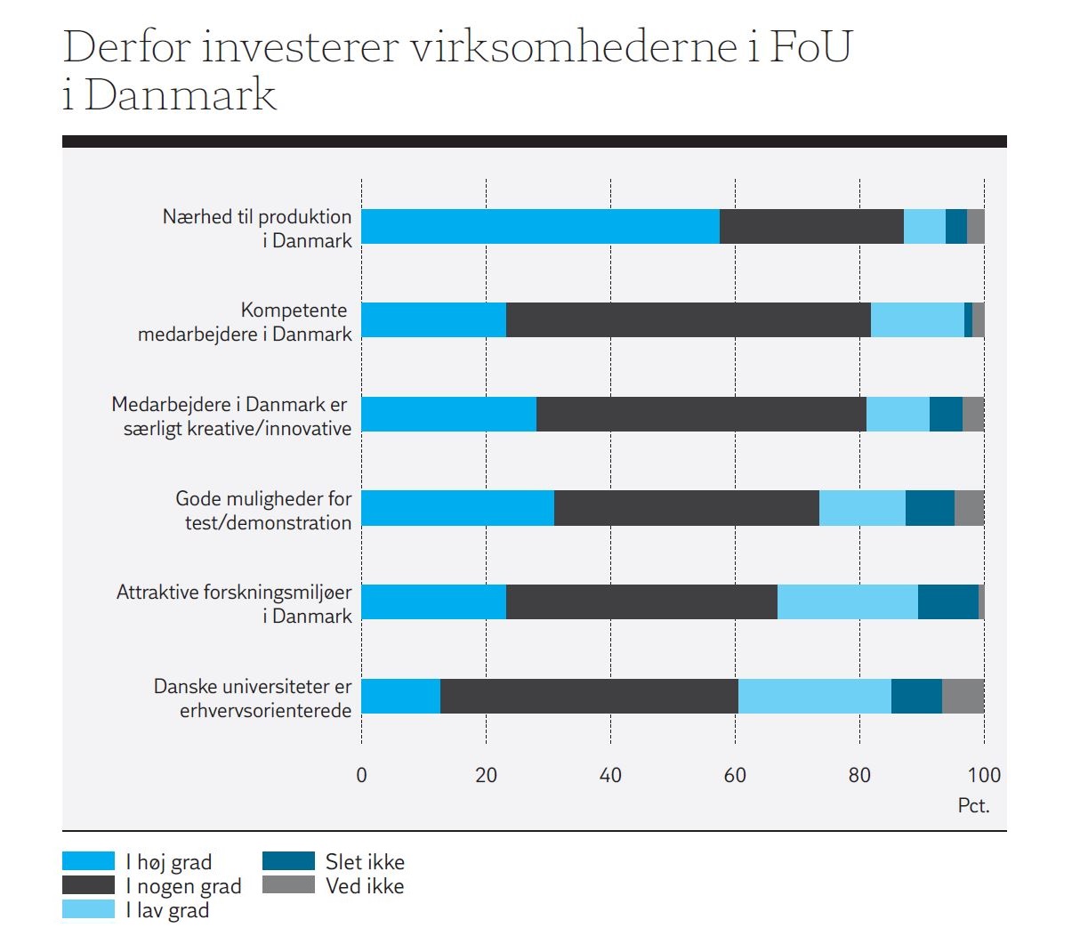 Derfor investerer virksomhederne i FoU i Danmark