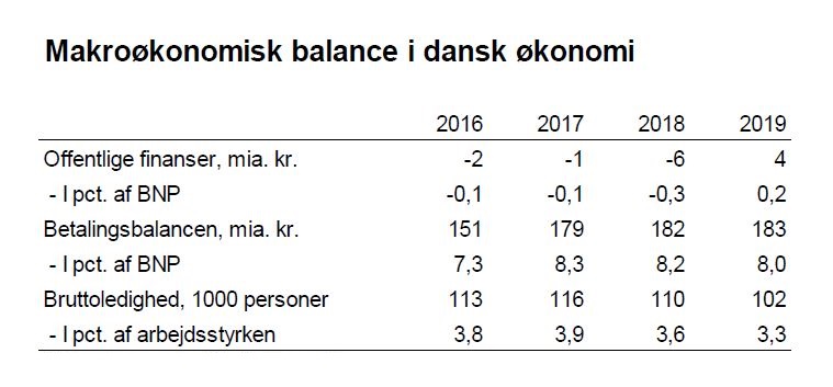 Makroøkonomisk balance i dansk økonomi
