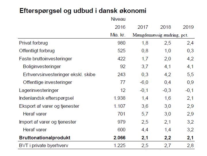 Efterspørgsel og udbud i dansk økonomi