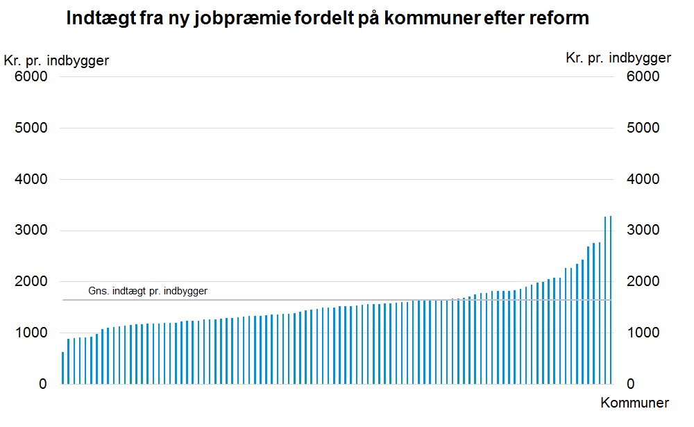 Indtægt fra ny jobpræmie fordelt på kommuner efter reform