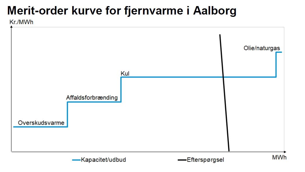 Merit-order kurve for fjernvarme i Aalborg