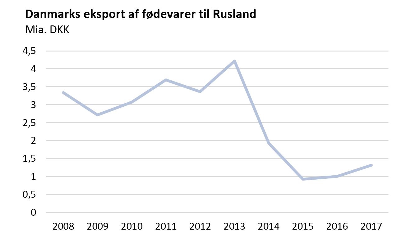 Danmarks eksport af fødevarer til Rusland