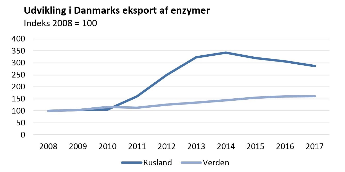 Udvikling i Danmarks eksport af enzymer