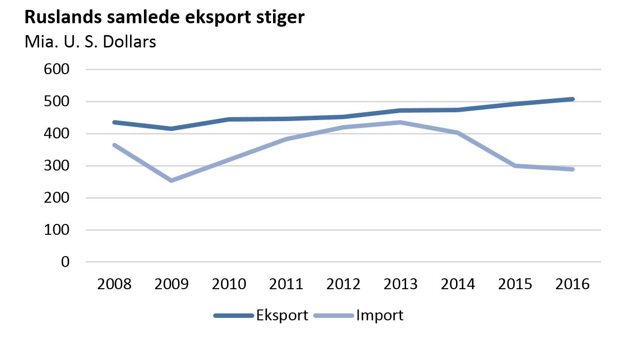 Ruslands samlede eksport stiger