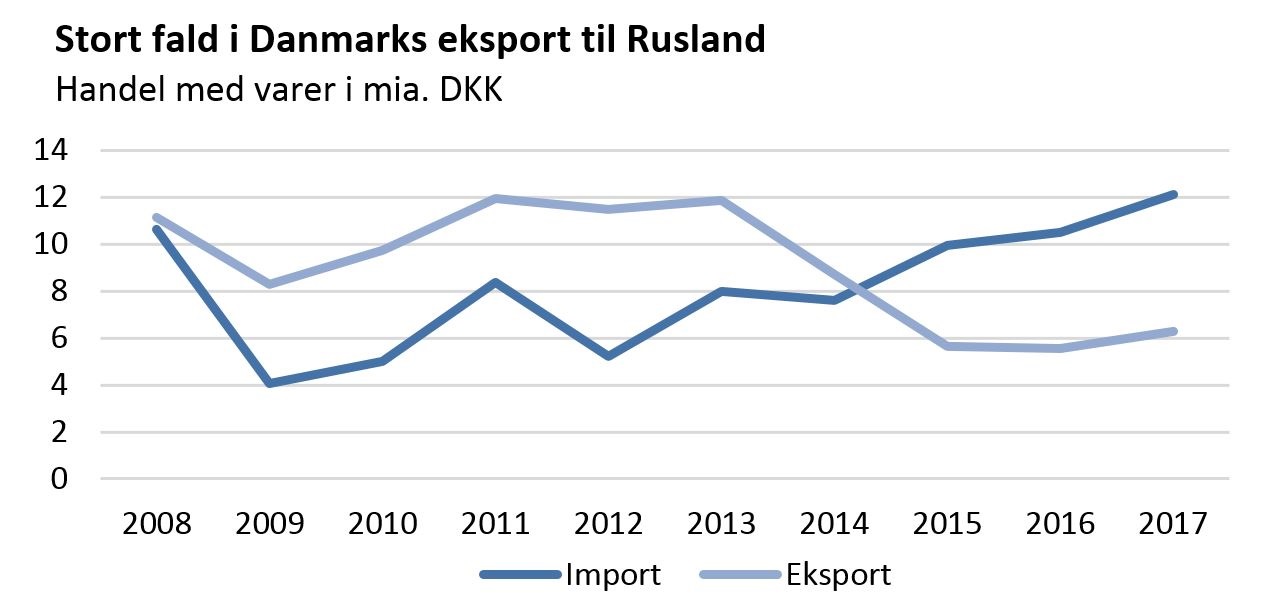 Stort fald i Danmarks eksport til Rusland