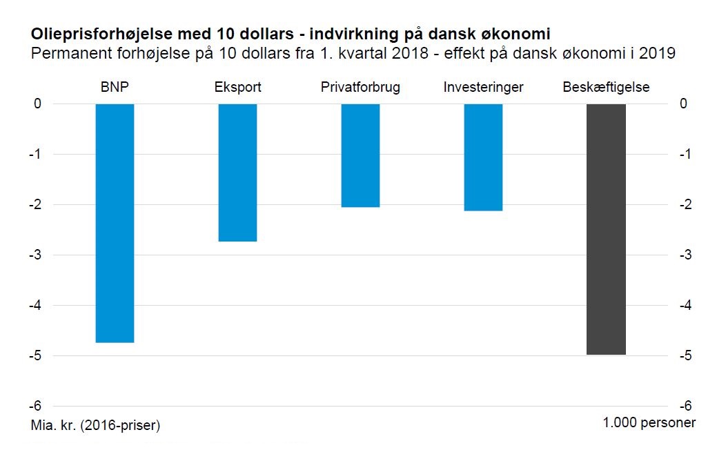 Olieprisforhøjelse med 10 dollars - indvirkning på dansk økonomi