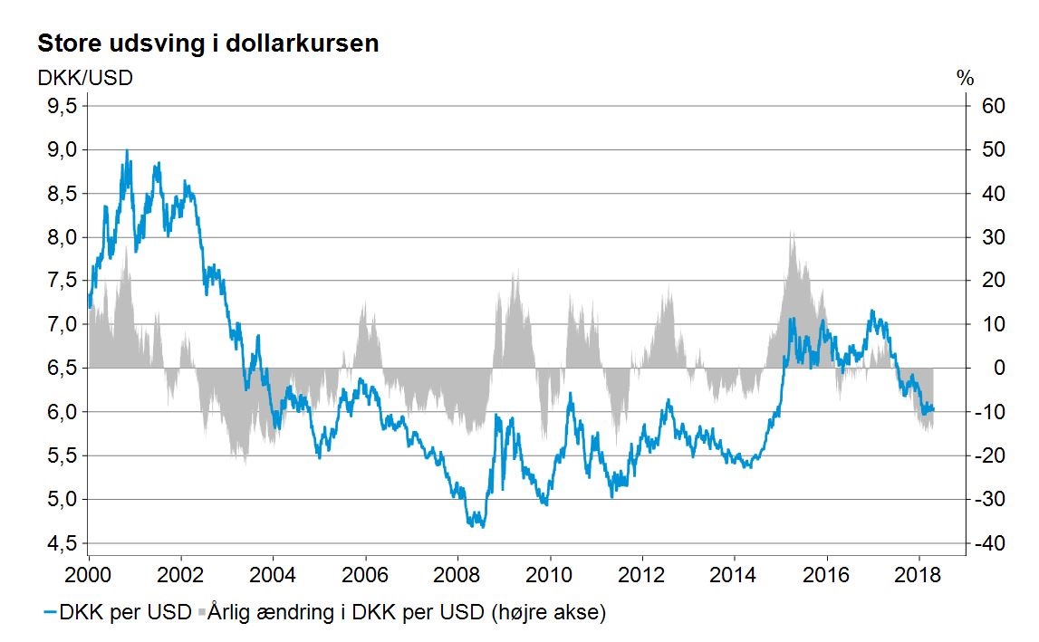 Store udsving i dollarkursen