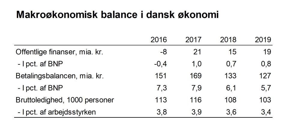 Makroøkonomisk balance i dansk økonomi