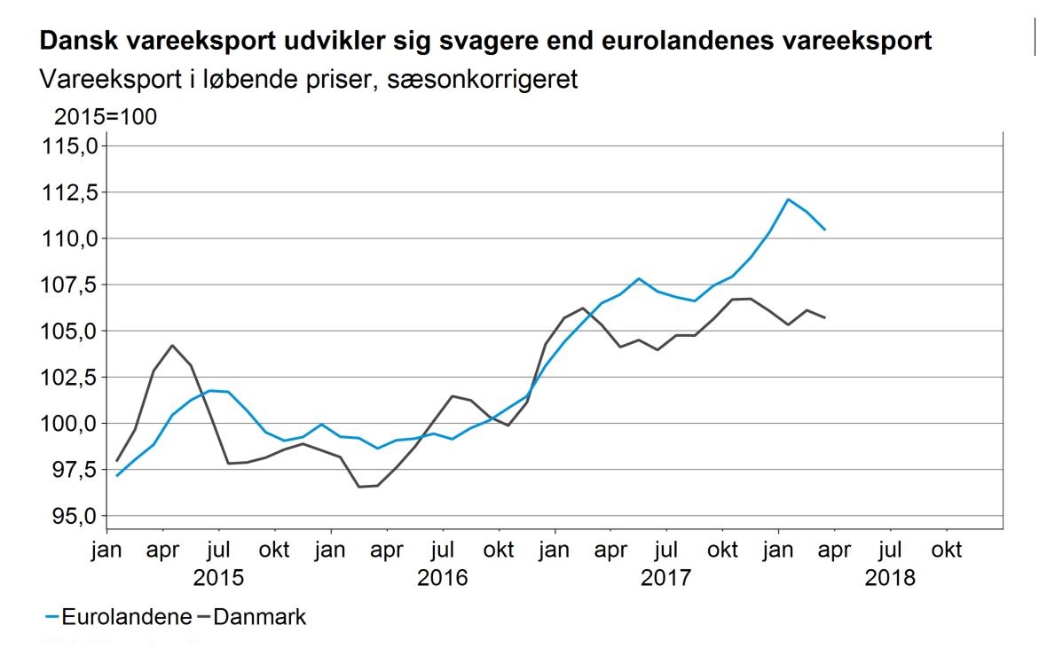 Dansk vareeksport udvikler sig svagere end eurolandenes vareeksport
