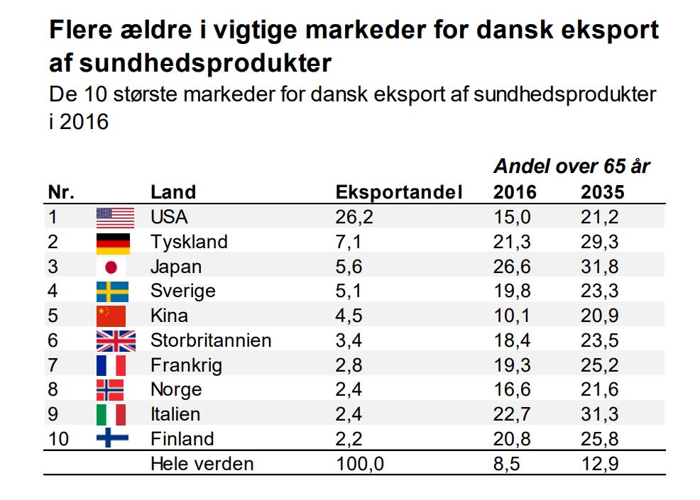 Flere ældre i vigtige markeder for dansk eksport af sundhedsprodukter
