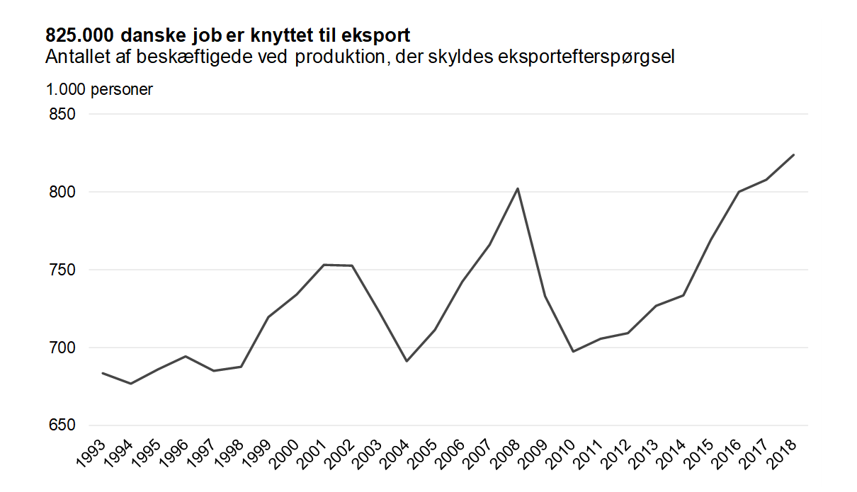 825.000 danske job er knyttet til eksport