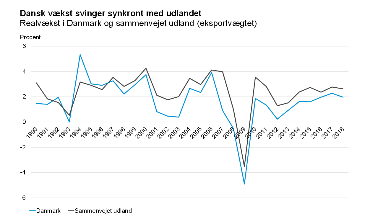 Dansk vækst svinger synkront med udlandet