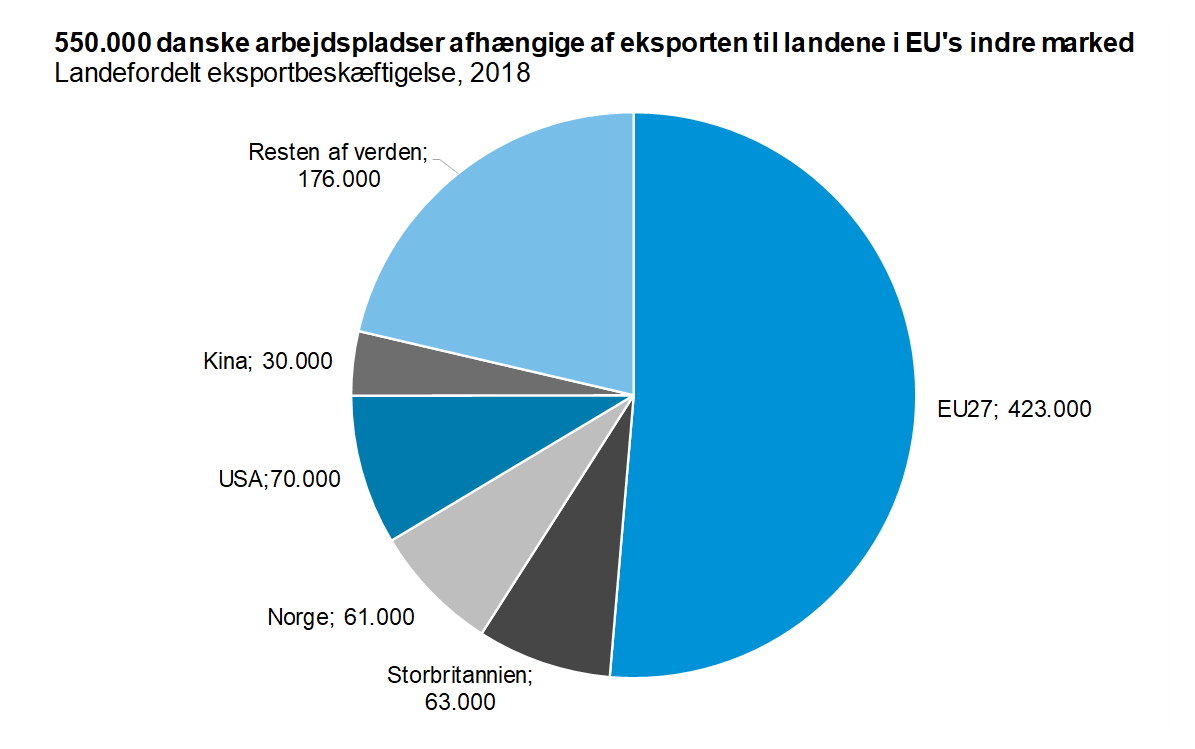 550.000 danske arbejdspladser afhængige af eksporten til landende i EU's indre marked
