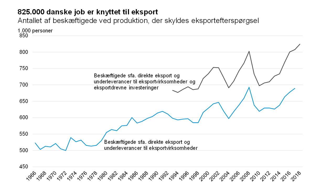 825.000 danske job er knyttet til eksporten