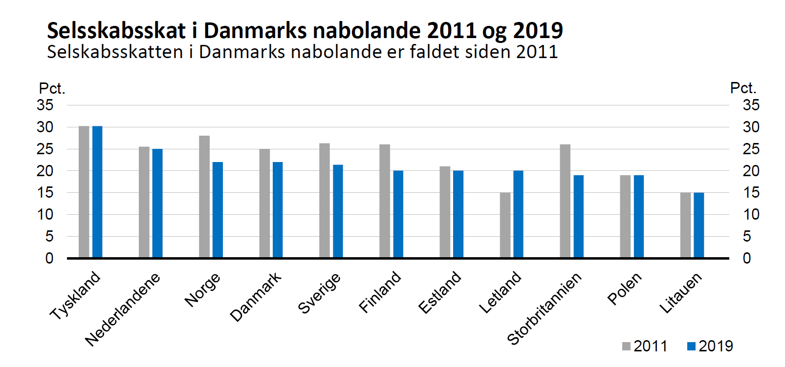 Selsskabsskat i Danmarks nabolande 2011 og 2019