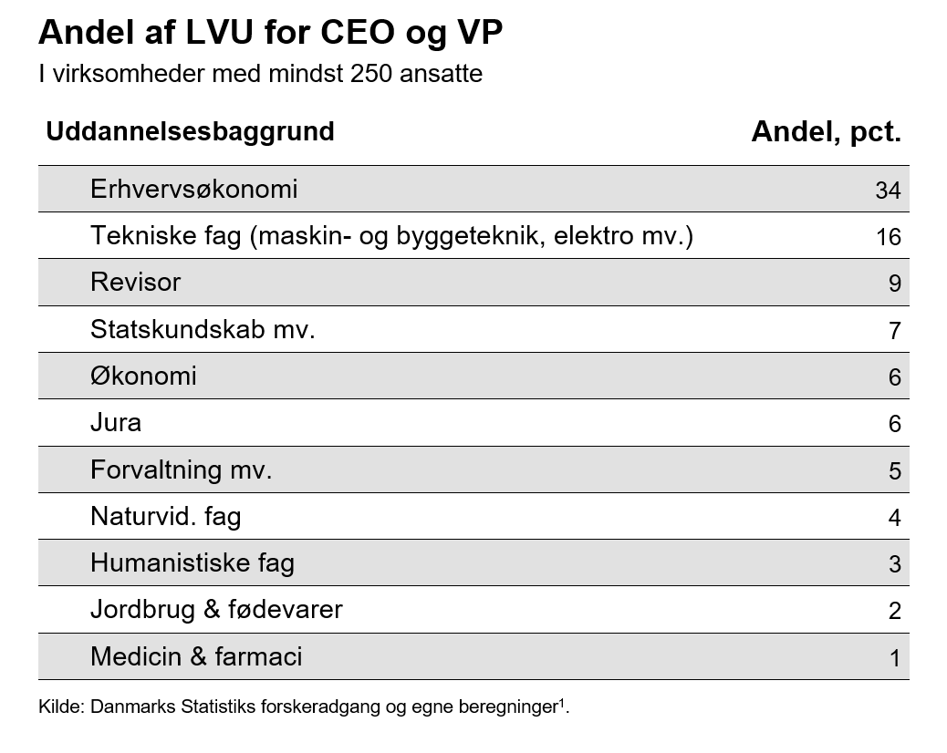 Andel af LVU for CEO og VP
