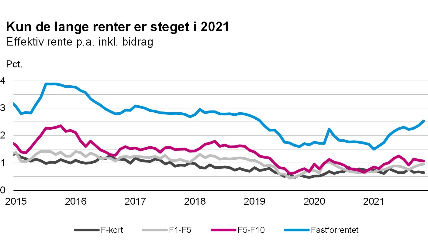 At afsløre Thorns sig selv Negative renter fik danskernes samlede renteudgifter til at stige i 2021 -  DI