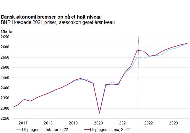 DI prognose maj 2022 Dansk økonomi bremser op på et højt - DI