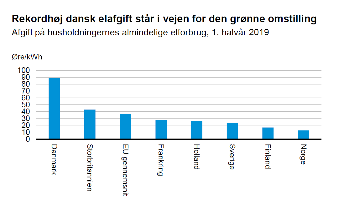 Rekordhøj dansk elafgift står i vejen for den grønne omstilling