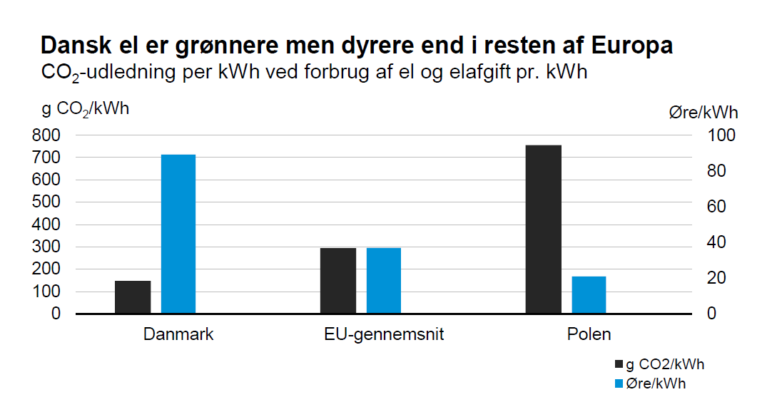 Dansk el er grønnere men dyrere end i resten af Europa