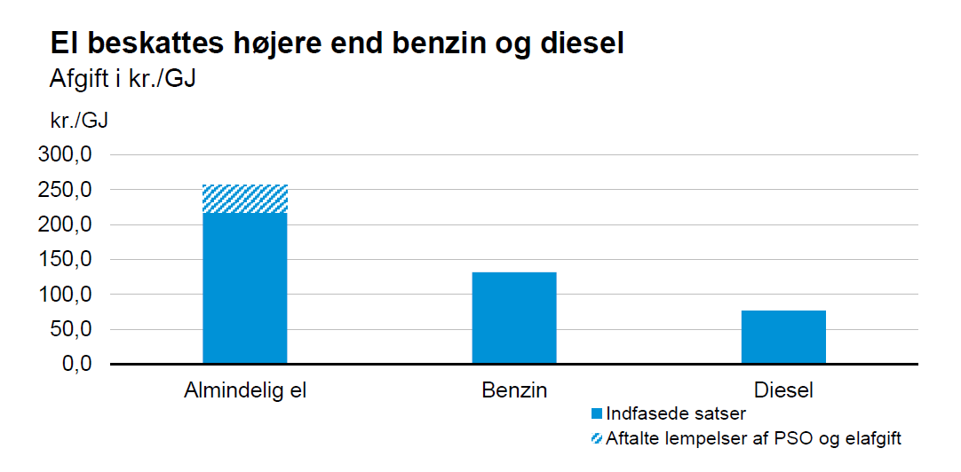 El beskattes højere end benzin og diesel