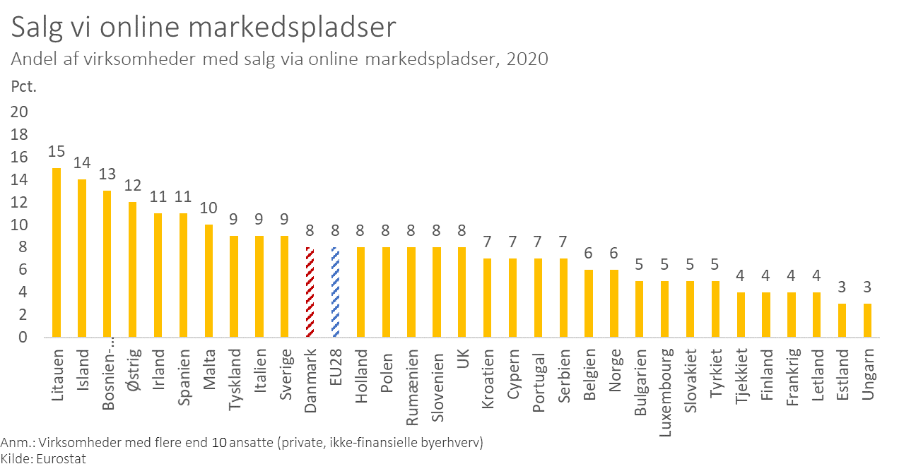 Lagring ukrudtsplante drikke Hvor gode er danske virksomheder til e-handel? - DI Handel